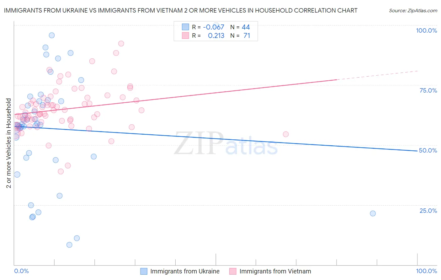 Immigrants from Ukraine vs Immigrants from Vietnam 2 or more Vehicles in Household