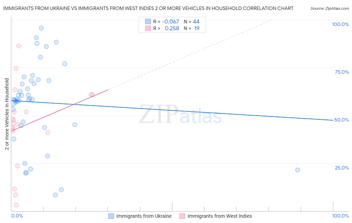 Immigrants from Ukraine vs Immigrants from West Indies 2 or more Vehicles in Household