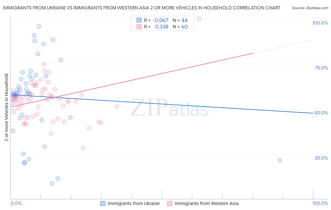 Immigrants from Ukraine vs Immigrants from Western Asia 2 or more Vehicles in Household