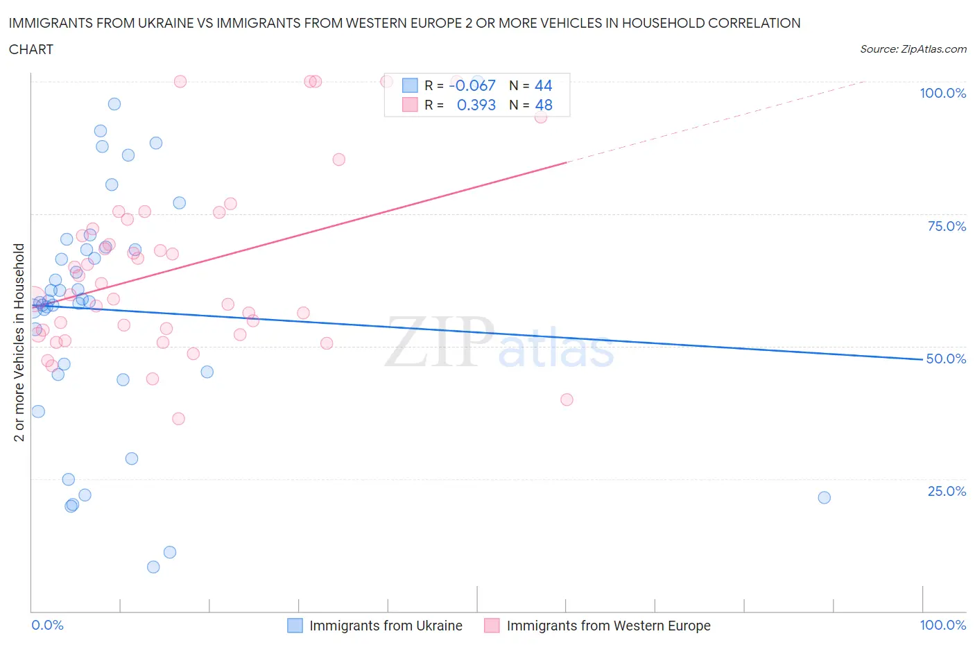 Immigrants from Ukraine vs Immigrants from Western Europe 2 or more Vehicles in Household