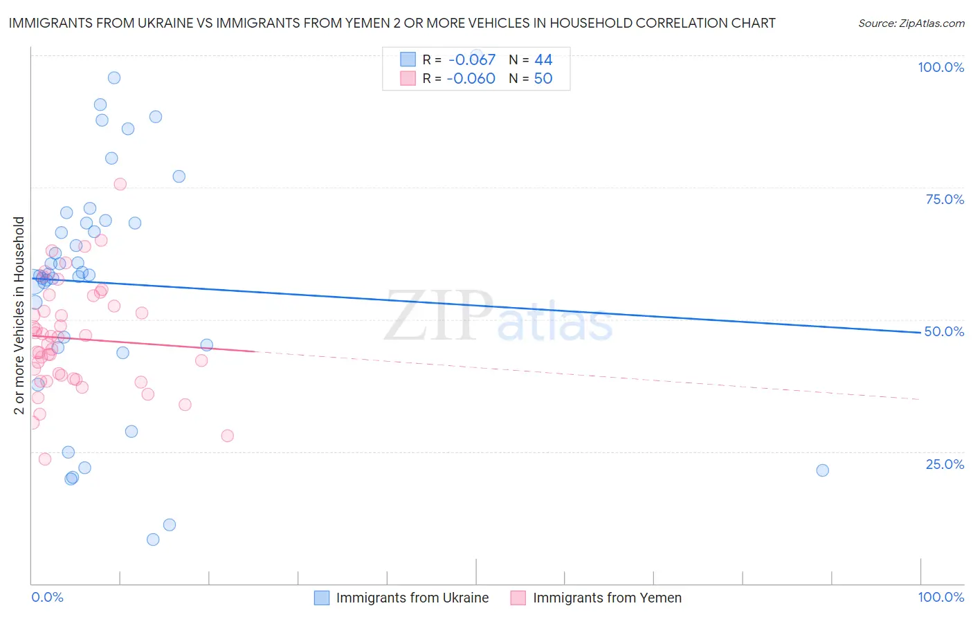 Immigrants from Ukraine vs Immigrants from Yemen 2 or more Vehicles in Household