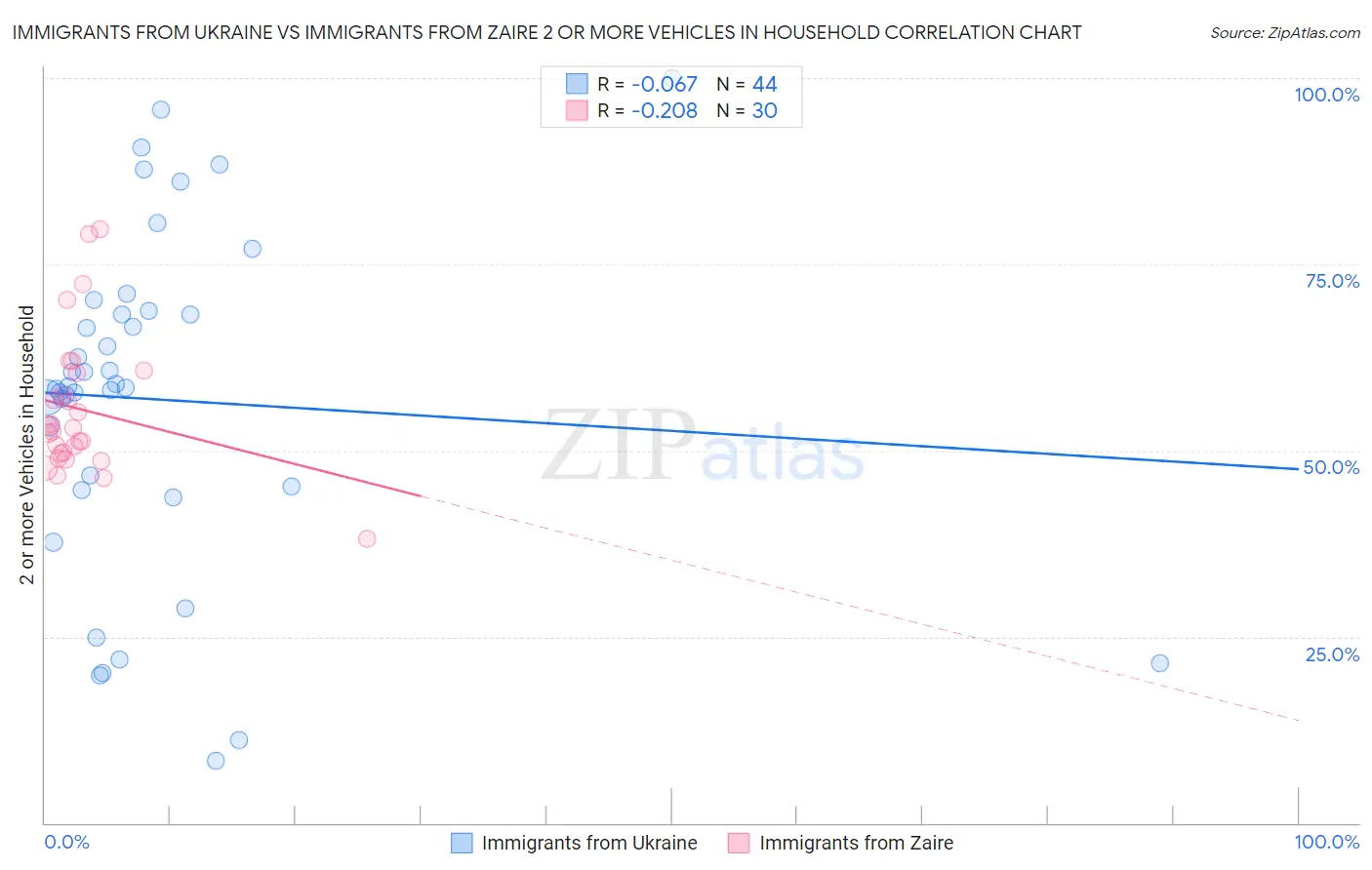 Immigrants from Ukraine vs Immigrants from Zaire 2 or more Vehicles in Household