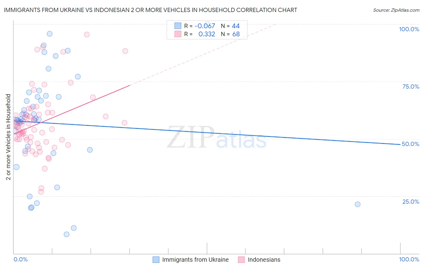 Immigrants from Ukraine vs Indonesian 2 or more Vehicles in Household