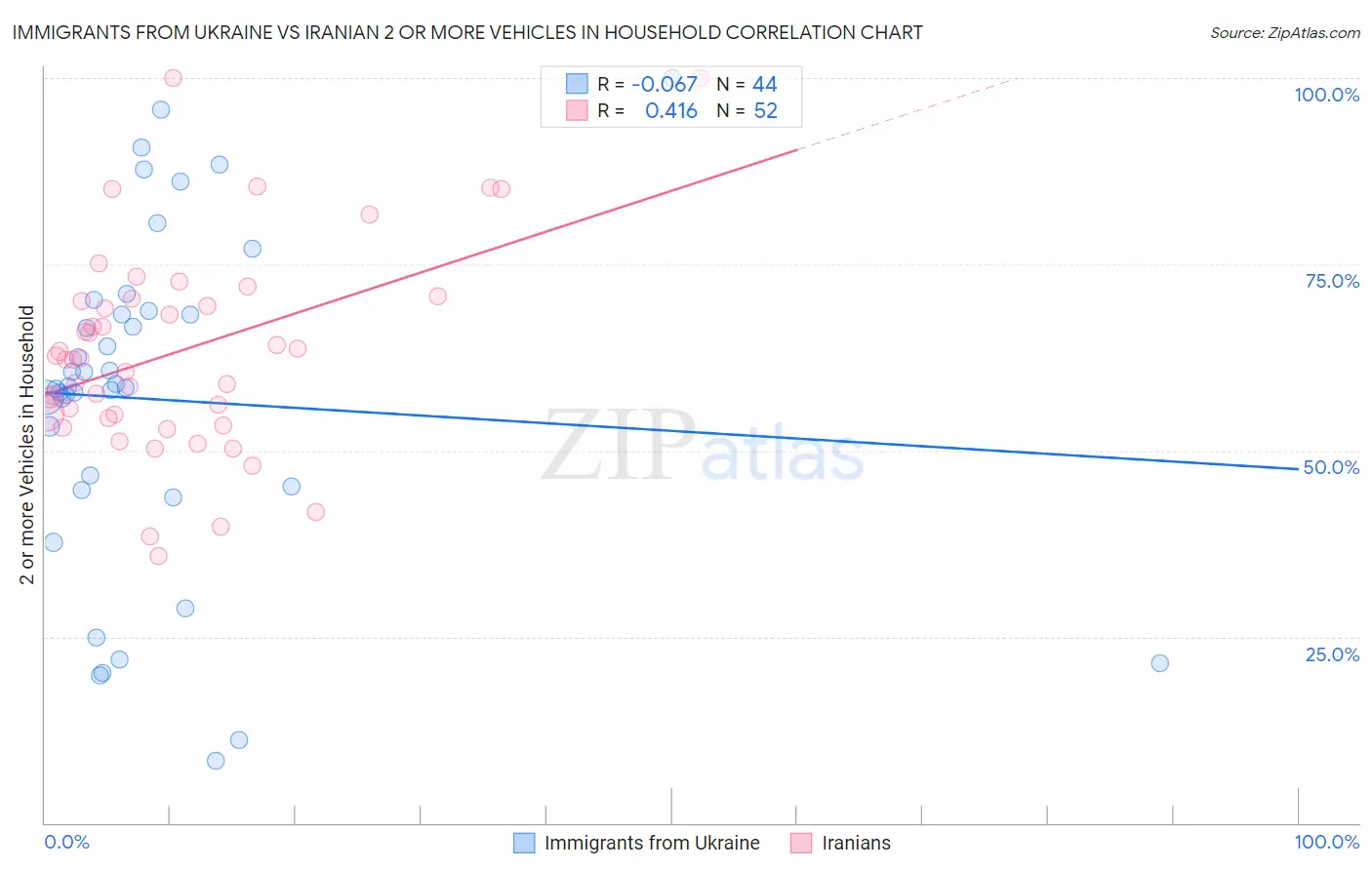 Immigrants from Ukraine vs Iranian 2 or more Vehicles in Household