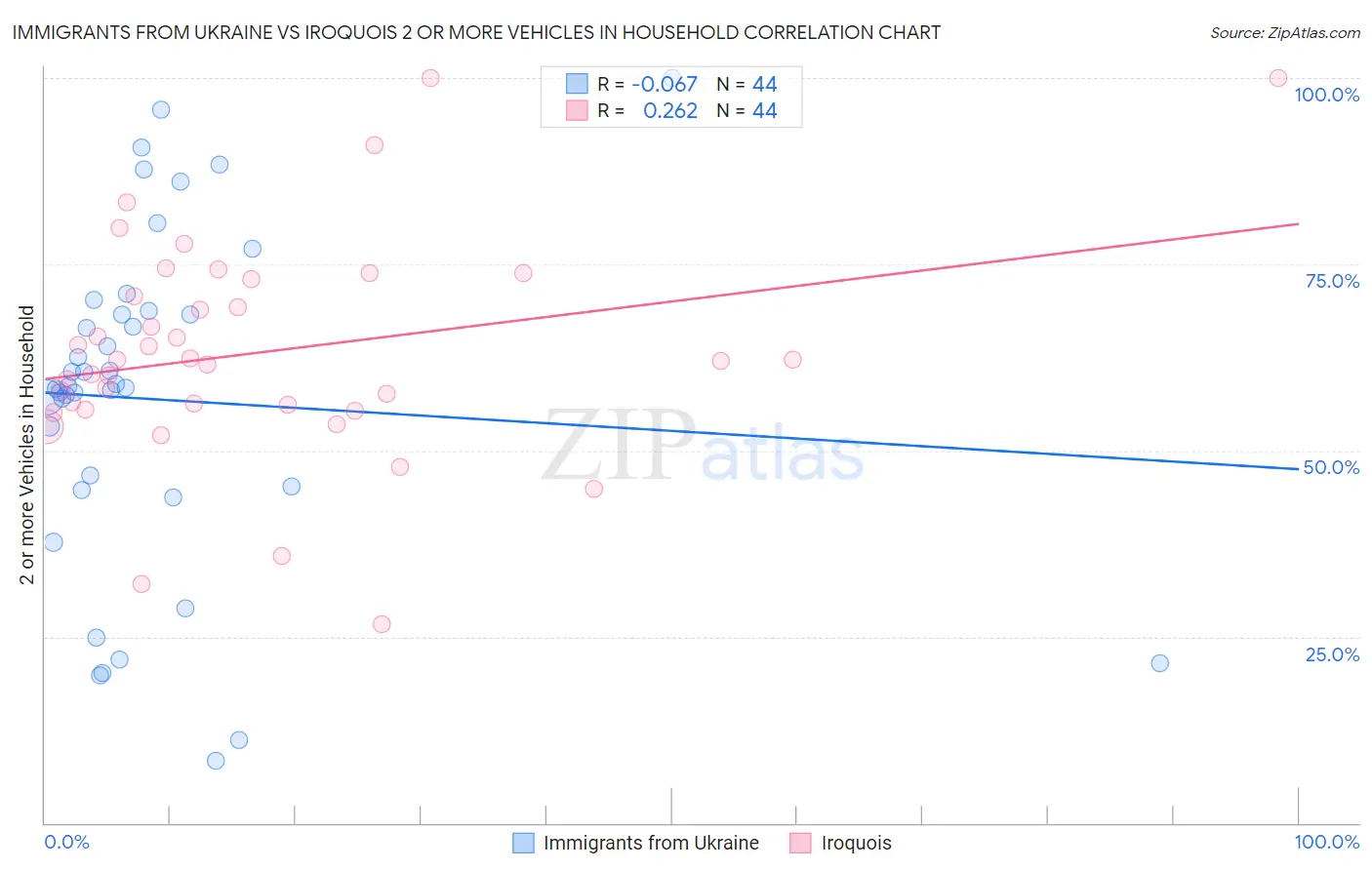 Immigrants from Ukraine vs Iroquois 2 or more Vehicles in Household