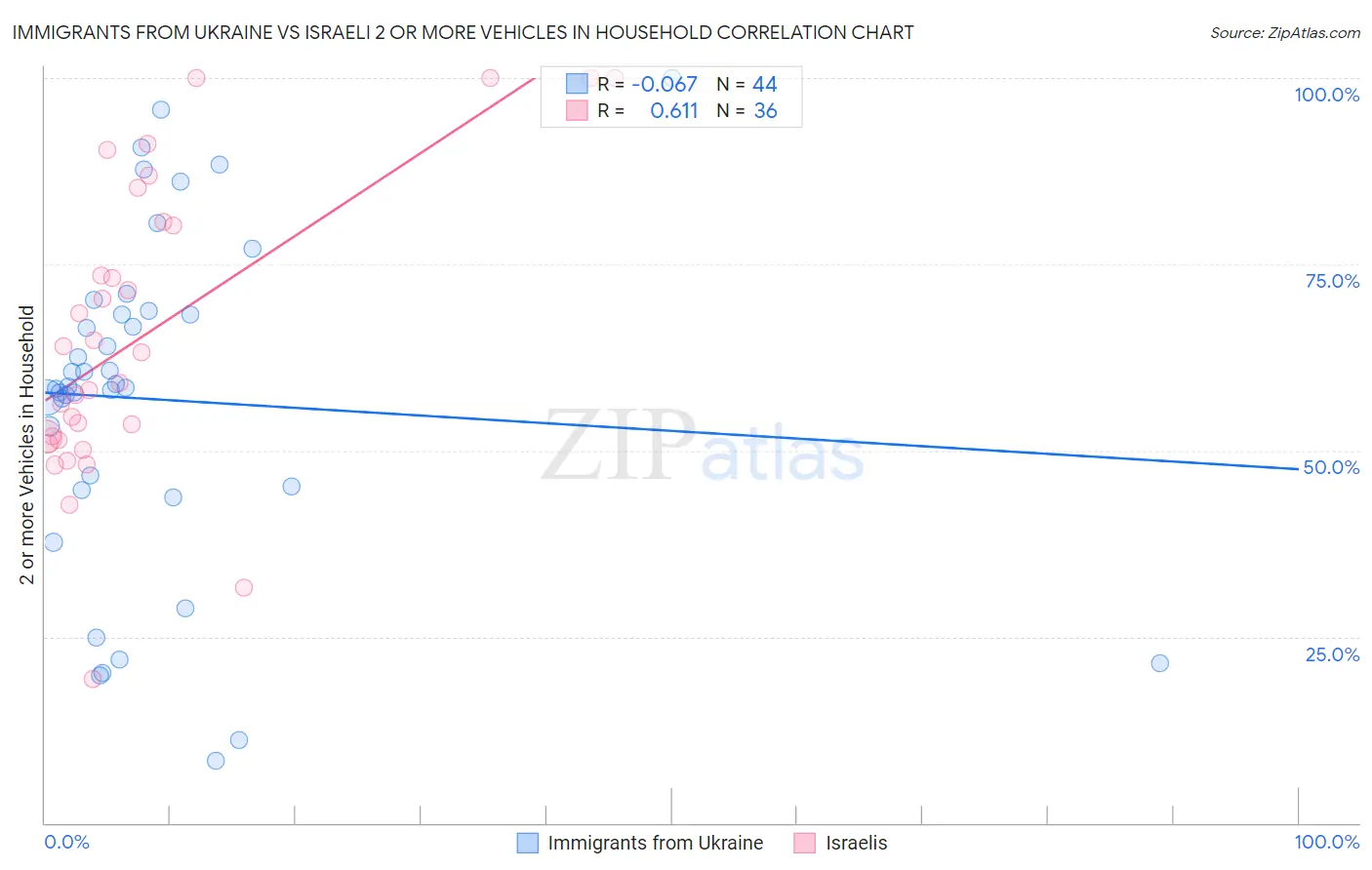 Immigrants from Ukraine vs Israeli 2 or more Vehicles in Household