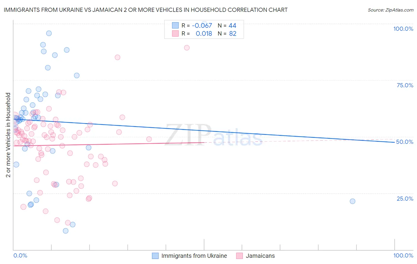 Immigrants from Ukraine vs Jamaican 2 or more Vehicles in Household