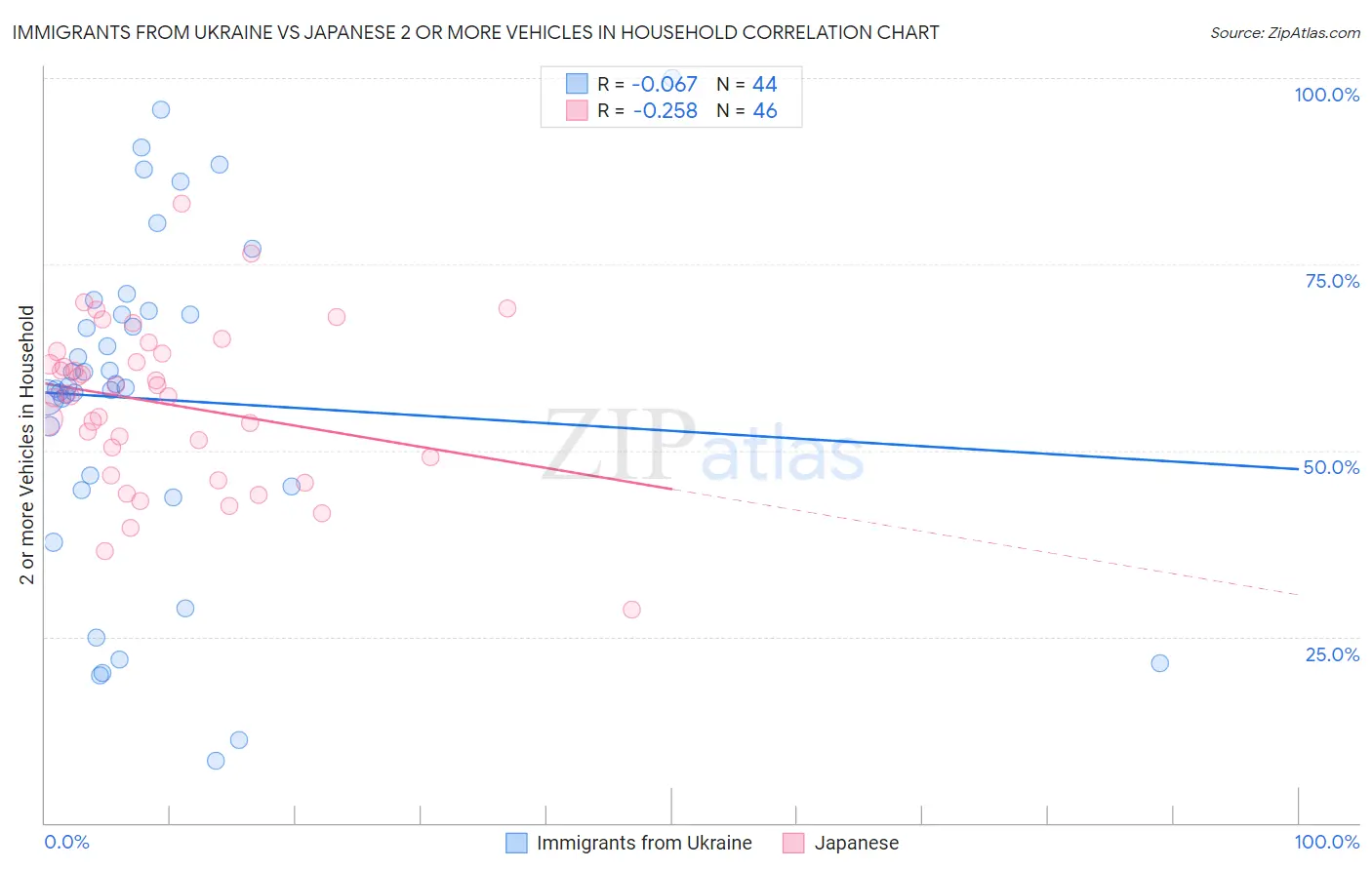 Immigrants from Ukraine vs Japanese 2 or more Vehicles in Household