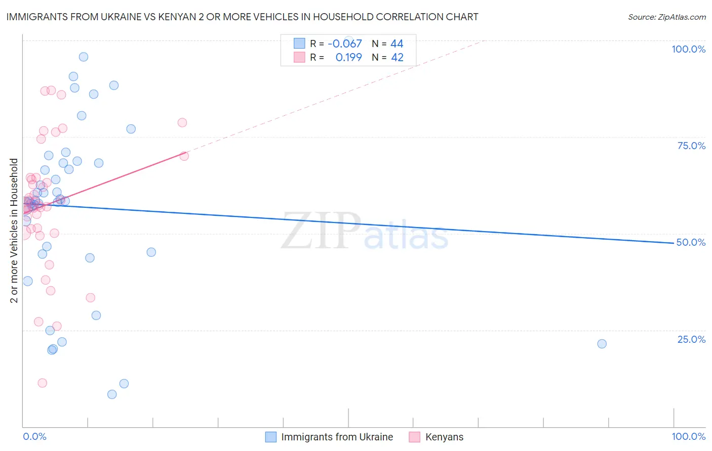 Immigrants from Ukraine vs Kenyan 2 or more Vehicles in Household