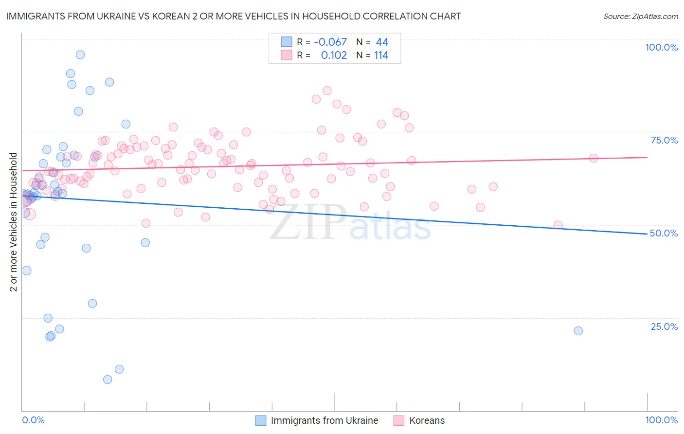 Immigrants from Ukraine vs Korean 2 or more Vehicles in Household