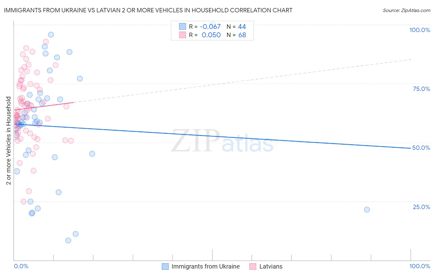 Immigrants from Ukraine vs Latvian 2 or more Vehicles in Household