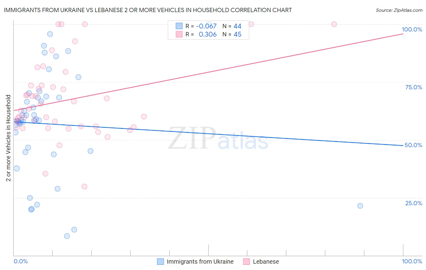 Immigrants from Ukraine vs Lebanese 2 or more Vehicles in Household