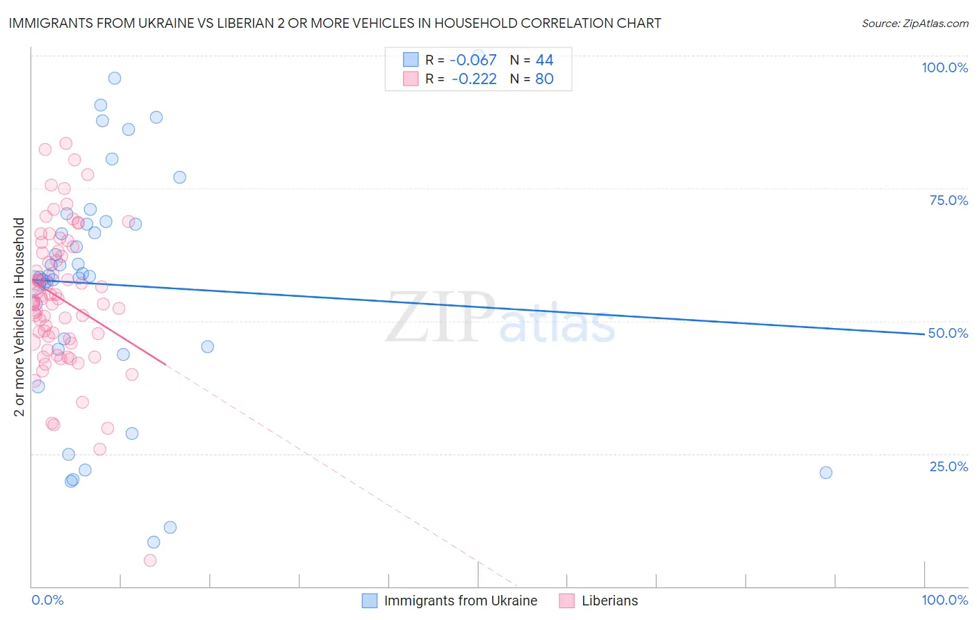 Immigrants from Ukraine vs Liberian 2 or more Vehicles in Household