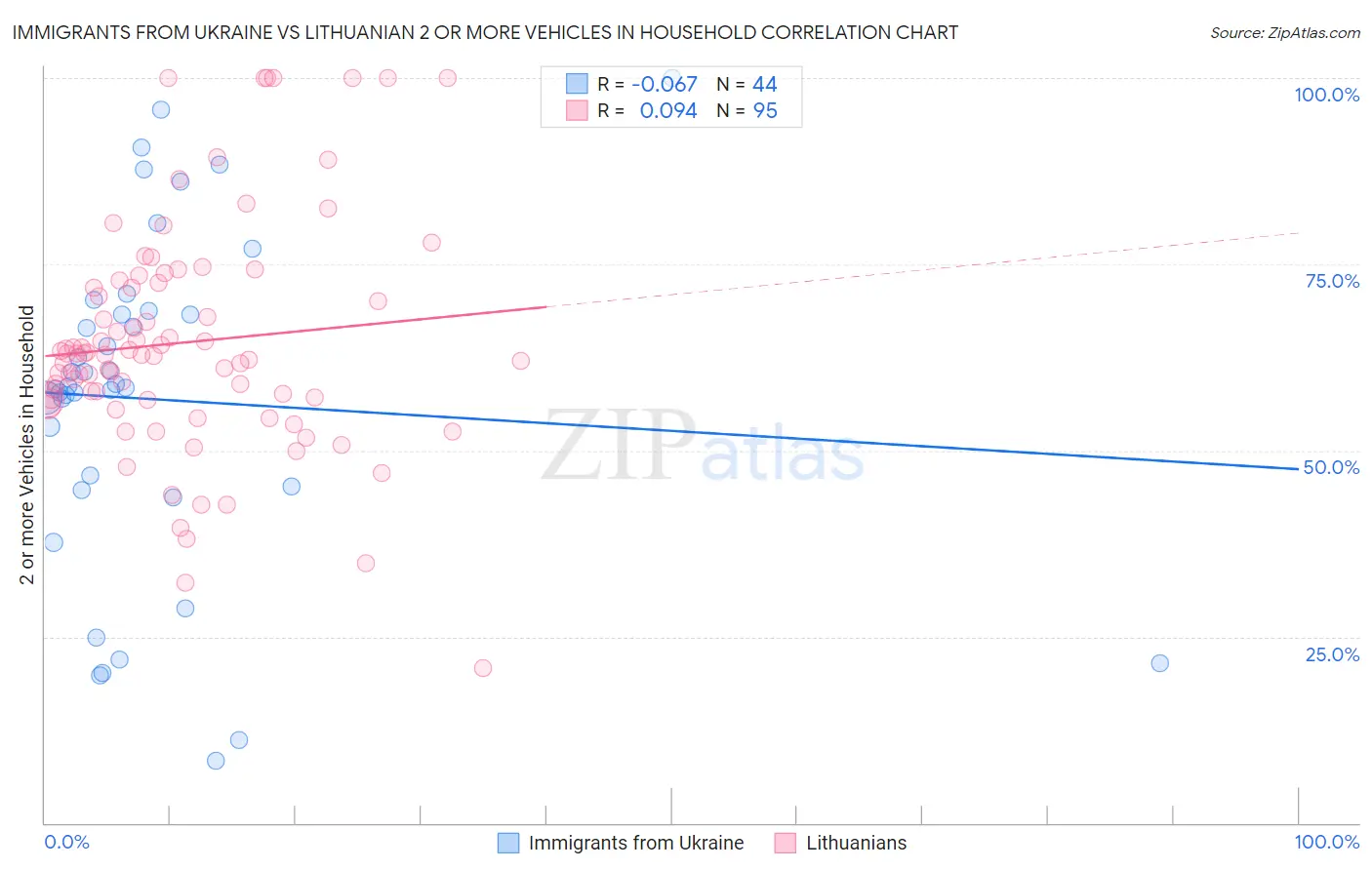 Immigrants from Ukraine vs Lithuanian 2 or more Vehicles in Household