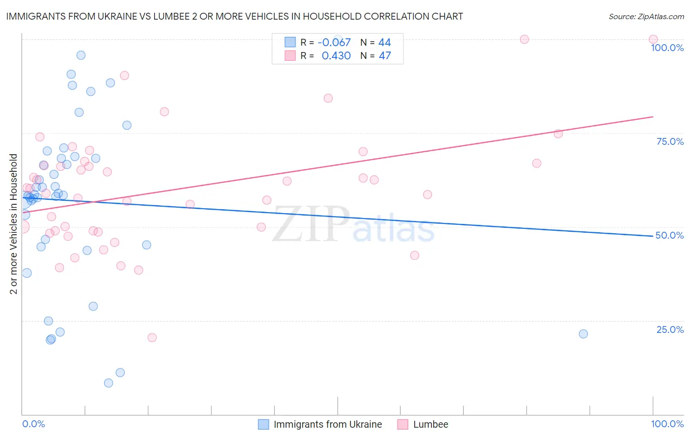 Immigrants from Ukraine vs Lumbee 2 or more Vehicles in Household