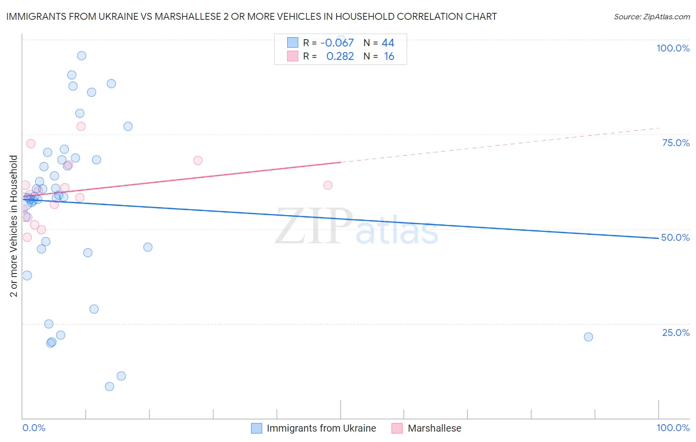 Immigrants from Ukraine vs Marshallese 2 or more Vehicles in Household