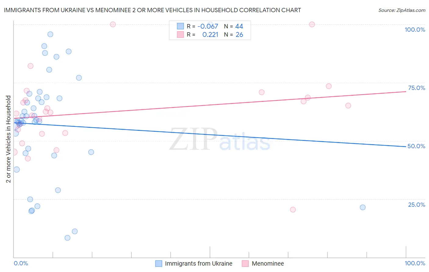 Immigrants from Ukraine vs Menominee 2 or more Vehicles in Household