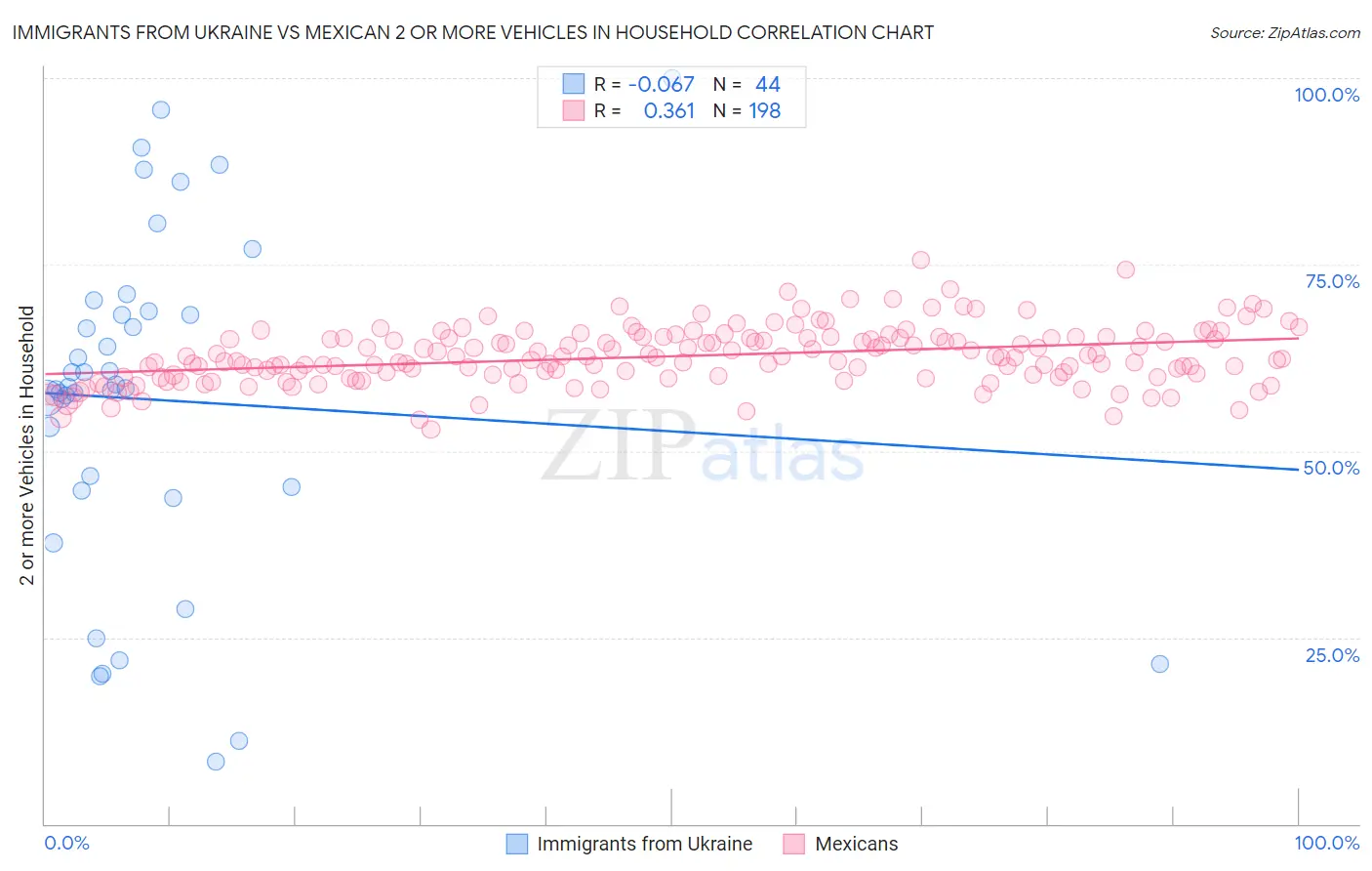 Immigrants from Ukraine vs Mexican 2 or more Vehicles in Household