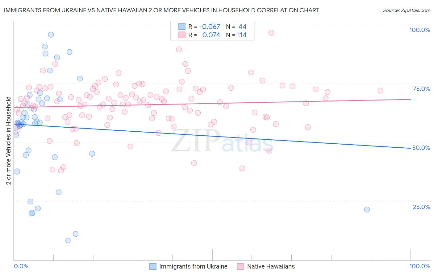 Immigrants from Ukraine vs Native Hawaiian 2 or more Vehicles in Household