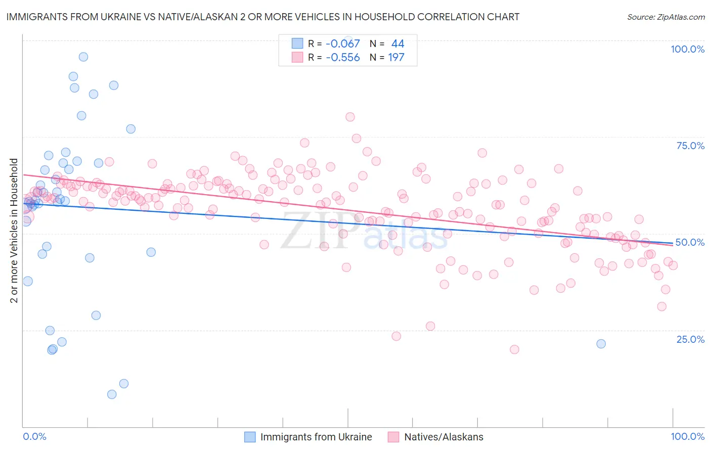 Immigrants from Ukraine vs Native/Alaskan 2 or more Vehicles in Household