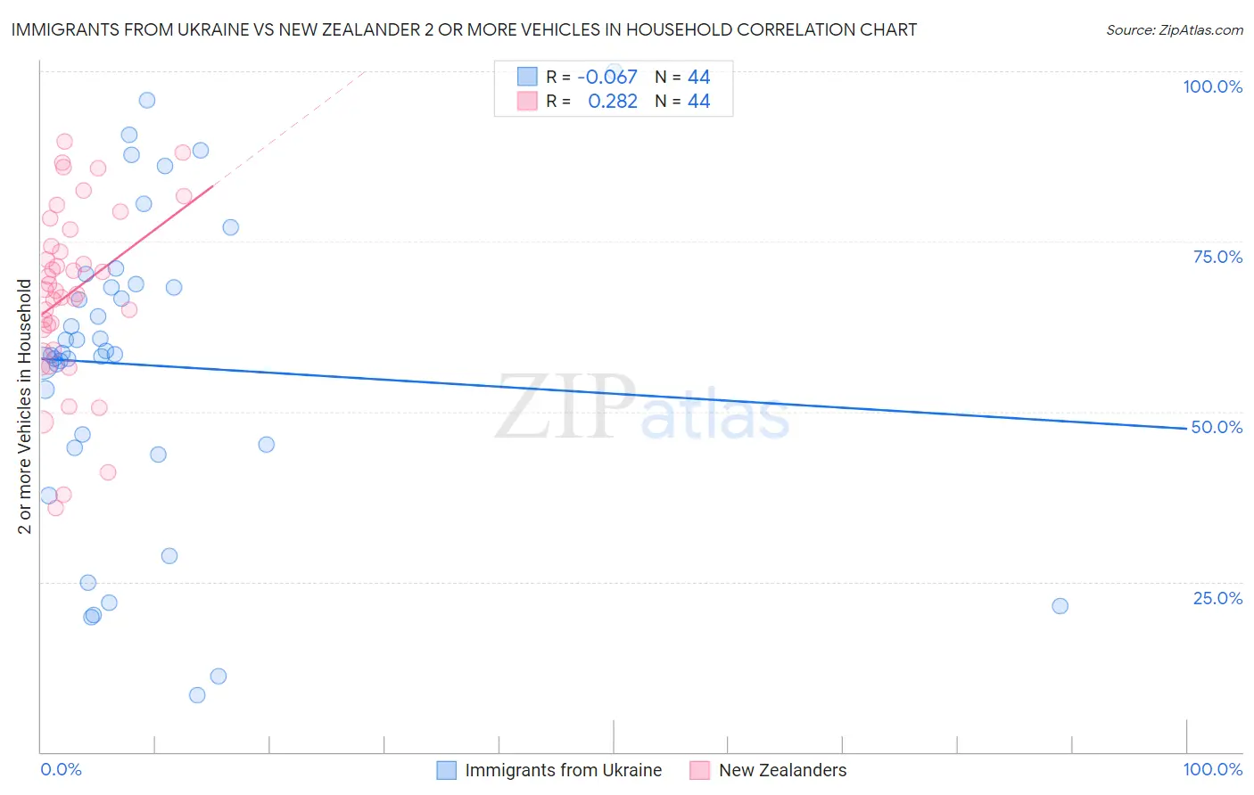 Immigrants from Ukraine vs New Zealander 2 or more Vehicles in Household