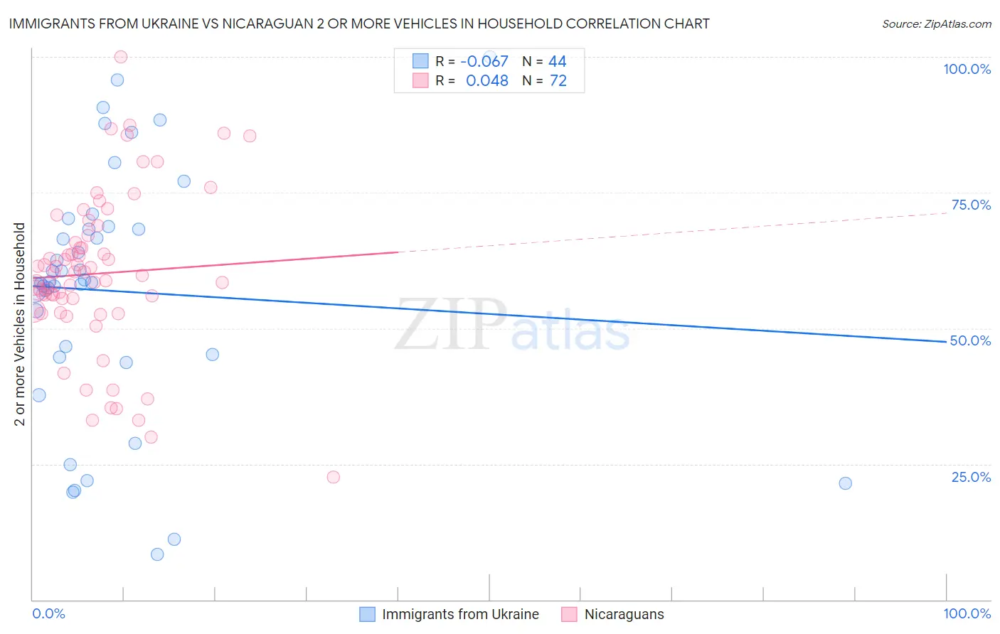 Immigrants from Ukraine vs Nicaraguan 2 or more Vehicles in Household
