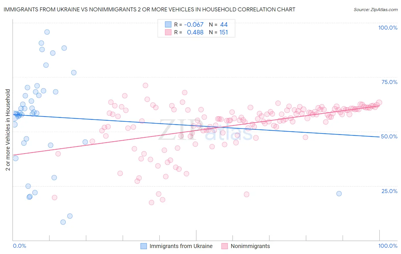 Immigrants from Ukraine vs Nonimmigrants 2 or more Vehicles in Household