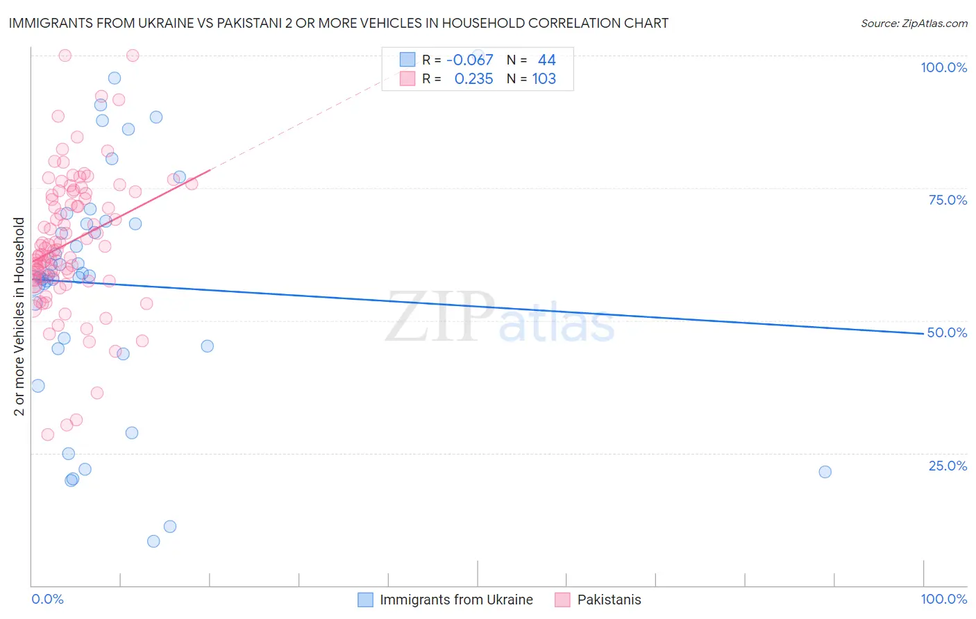 Immigrants from Ukraine vs Pakistani 2 or more Vehicles in Household