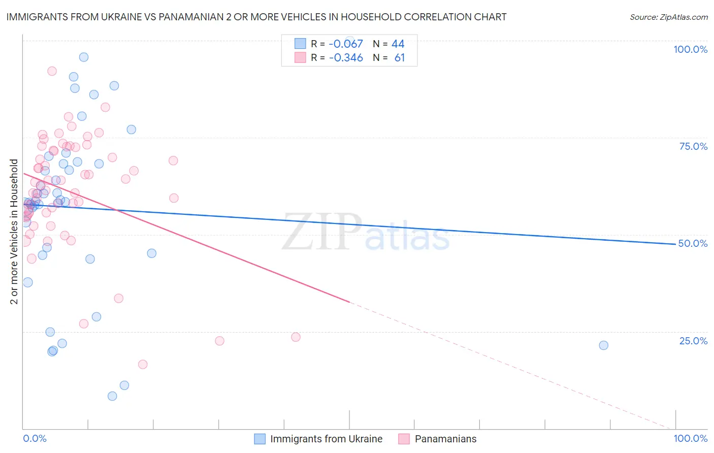 Immigrants from Ukraine vs Panamanian 2 or more Vehicles in Household