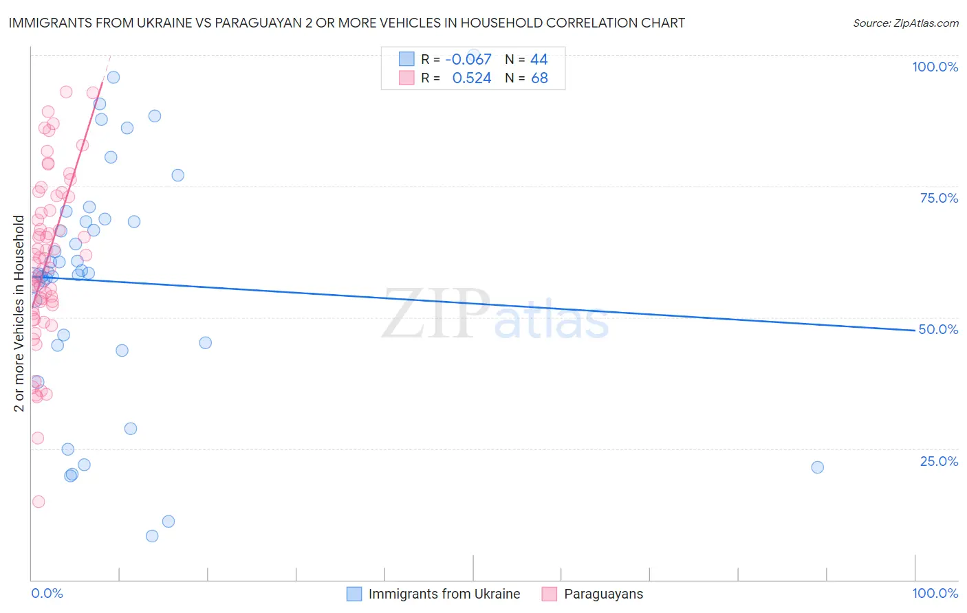 Immigrants from Ukraine vs Paraguayan 2 or more Vehicles in Household