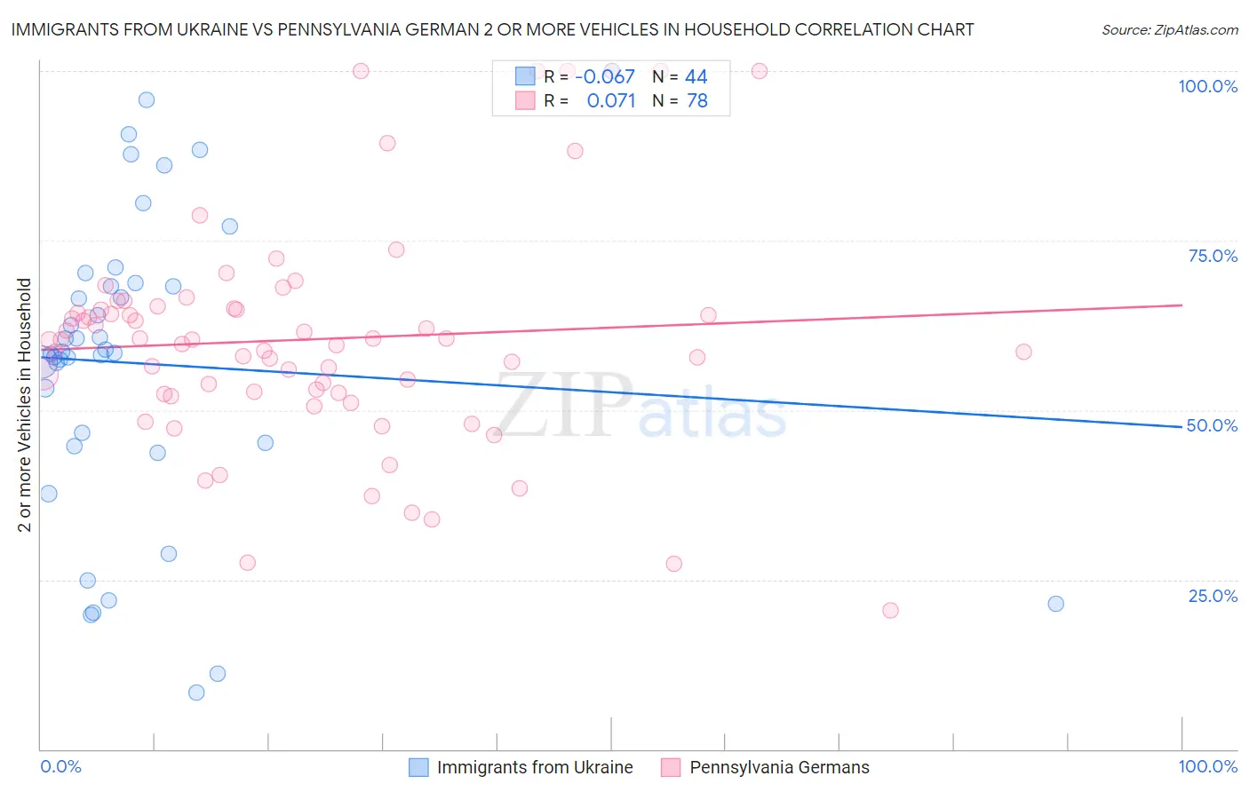 Immigrants from Ukraine vs Pennsylvania German 2 or more Vehicles in Household