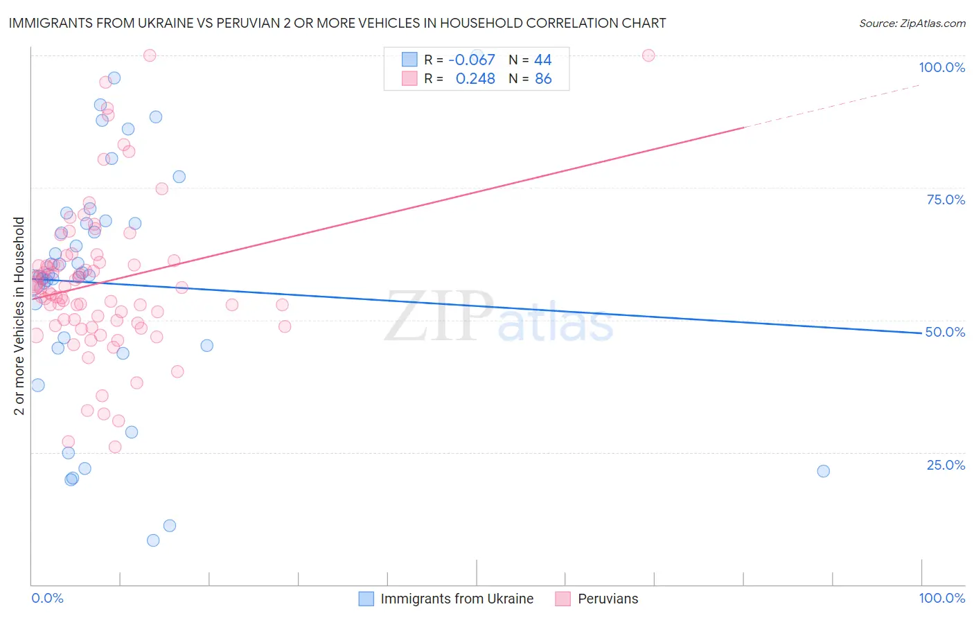 Immigrants from Ukraine vs Peruvian 2 or more Vehicles in Household