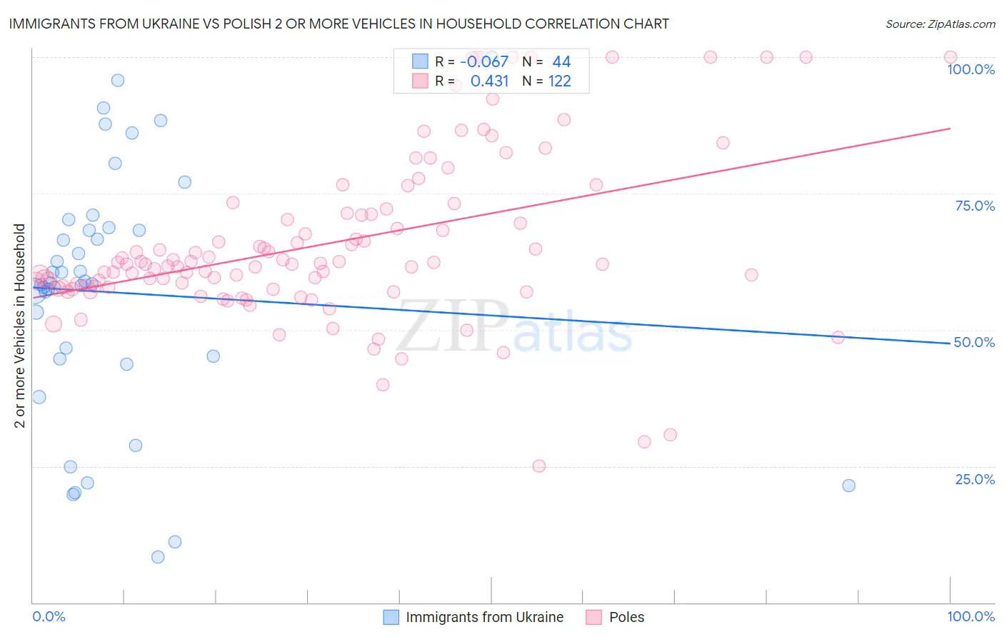 Immigrants from Ukraine vs Polish 2 or more Vehicles in Household