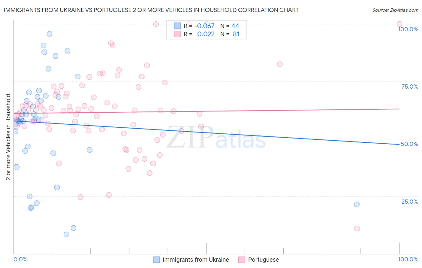 Immigrants from Ukraine vs Portuguese 2 or more Vehicles in Household