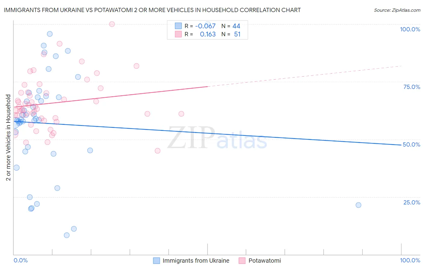 Immigrants from Ukraine vs Potawatomi 2 or more Vehicles in Household