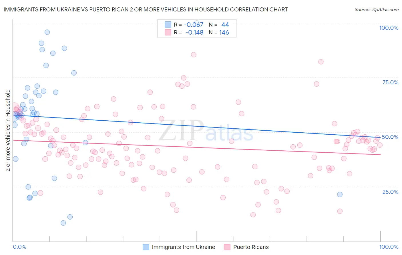 Immigrants from Ukraine vs Puerto Rican 2 or more Vehicles in Household