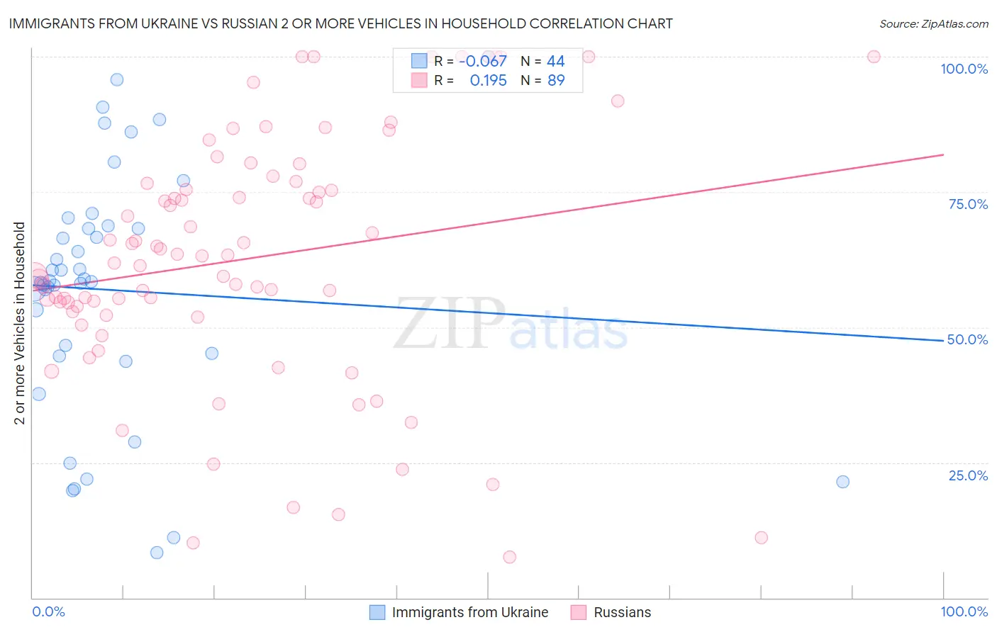 Immigrants from Ukraine vs Russian 2 or more Vehicles in Household