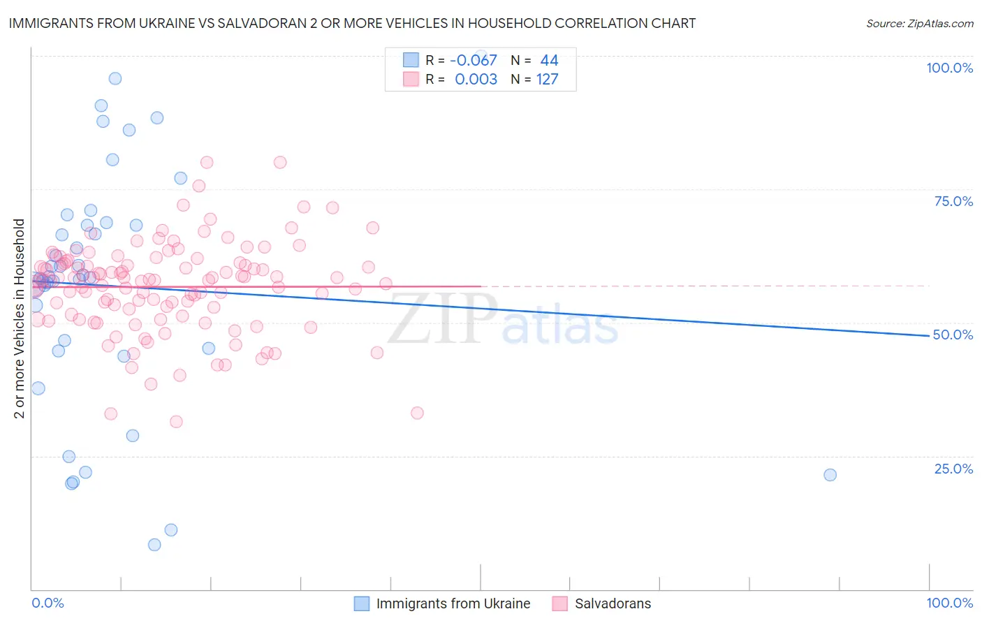 Immigrants from Ukraine vs Salvadoran 2 or more Vehicles in Household