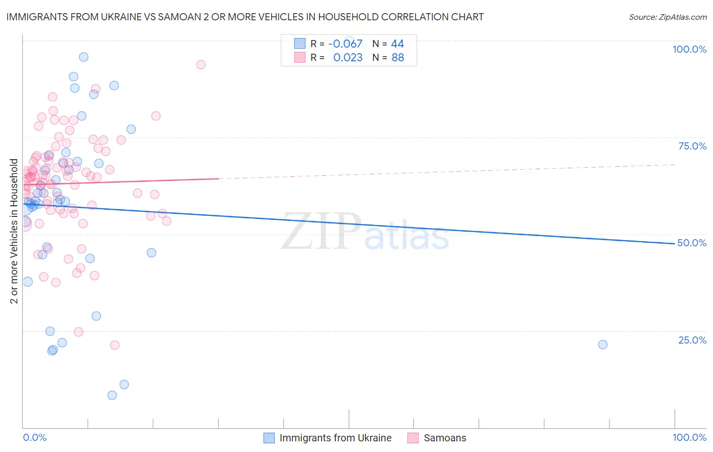 Immigrants from Ukraine vs Samoan 2 or more Vehicles in Household