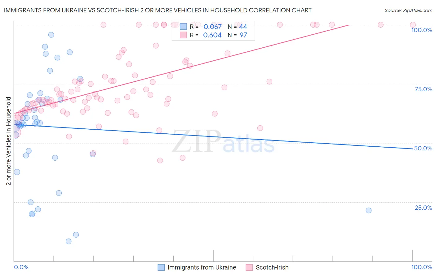 Immigrants from Ukraine vs Scotch-Irish 2 or more Vehicles in Household