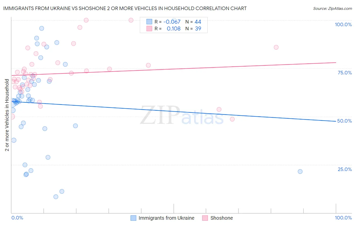 Immigrants from Ukraine vs Shoshone 2 or more Vehicles in Household