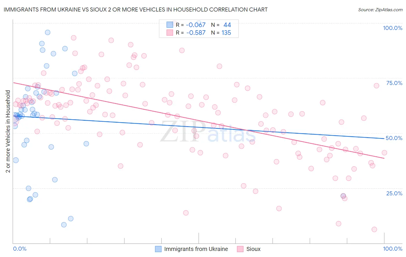 Immigrants from Ukraine vs Sioux 2 or more Vehicles in Household