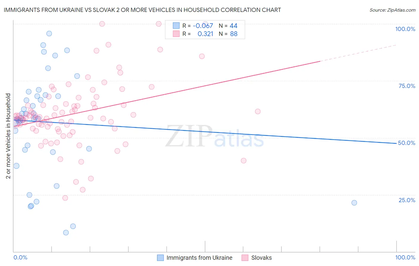 Immigrants from Ukraine vs Slovak 2 or more Vehicles in Household