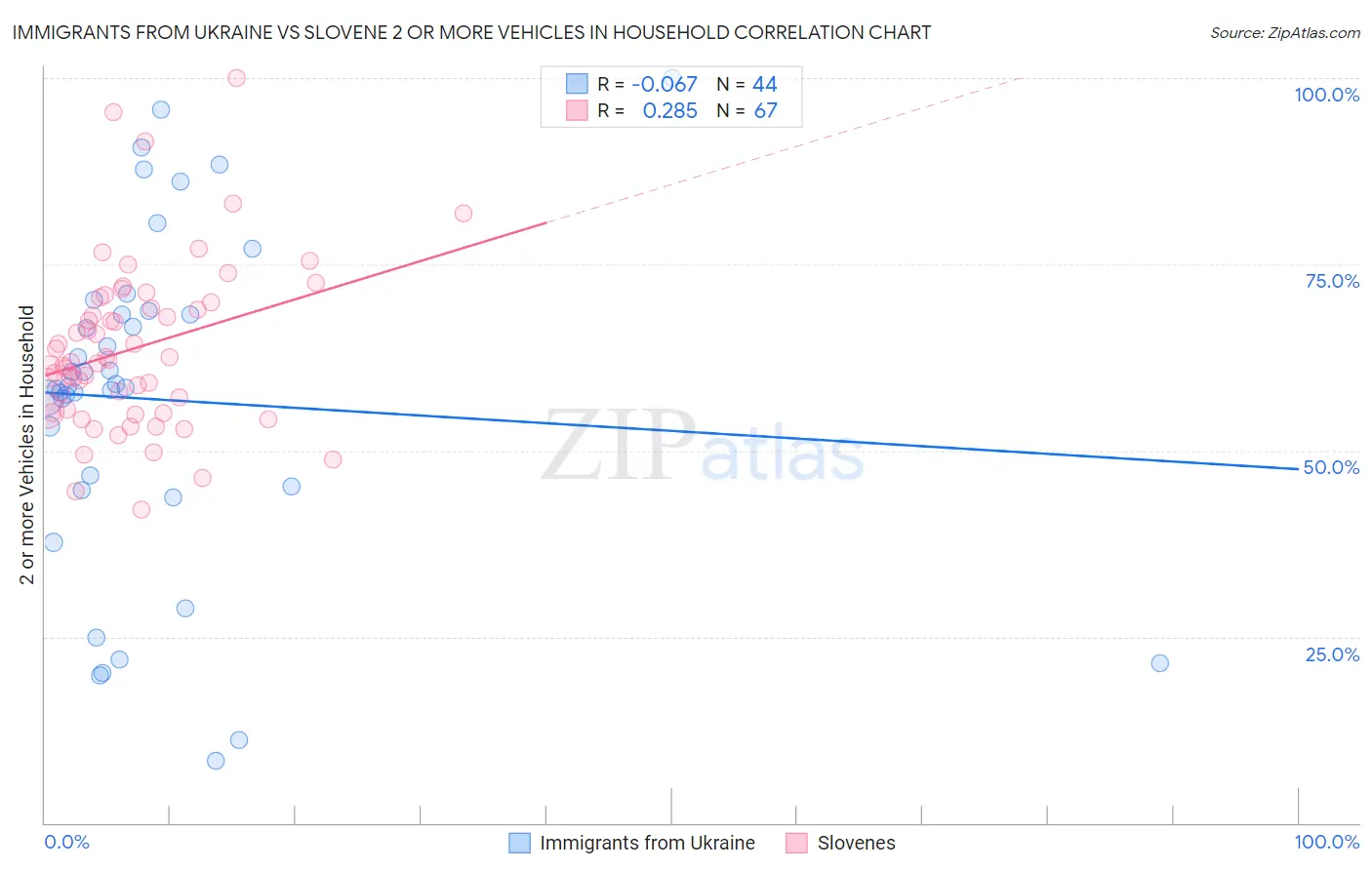 Immigrants from Ukraine vs Slovene 2 or more Vehicles in Household