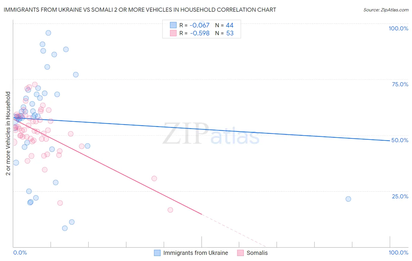 Immigrants from Ukraine vs Somali 2 or more Vehicles in Household