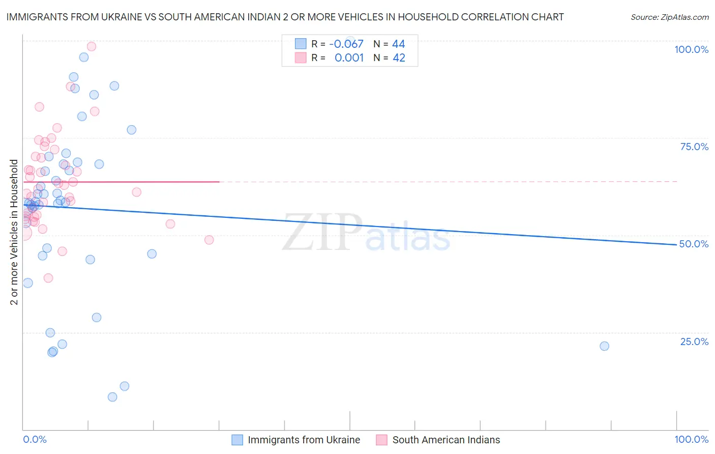 Immigrants from Ukraine vs South American Indian 2 or more Vehicles in Household