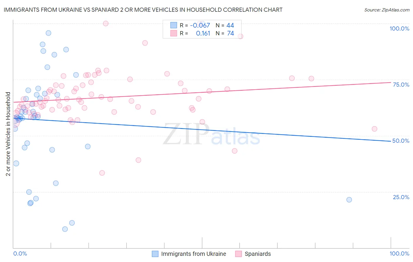 Immigrants from Ukraine vs Spaniard 2 or more Vehicles in Household