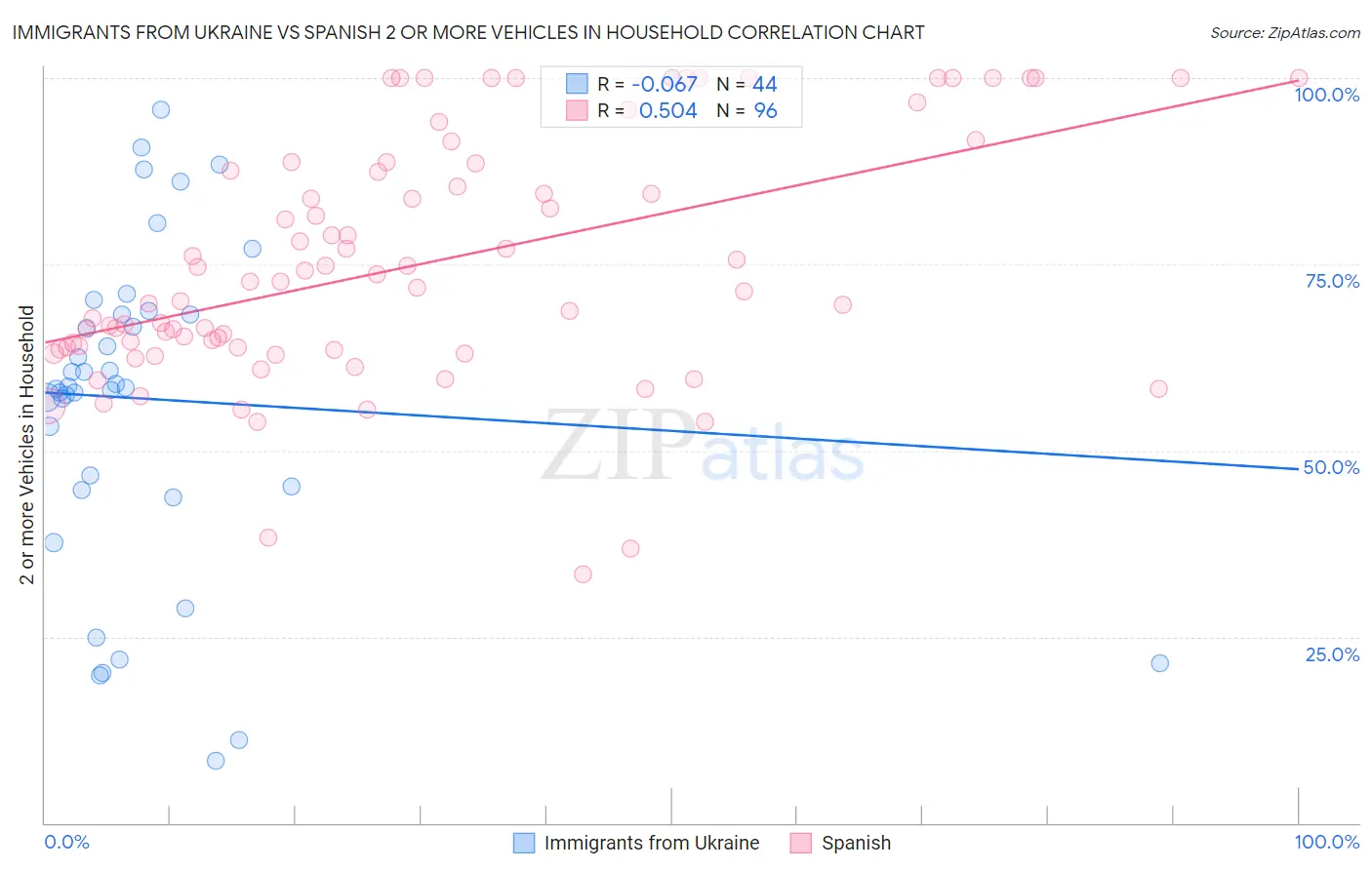 Immigrants from Ukraine vs Spanish 2 or more Vehicles in Household