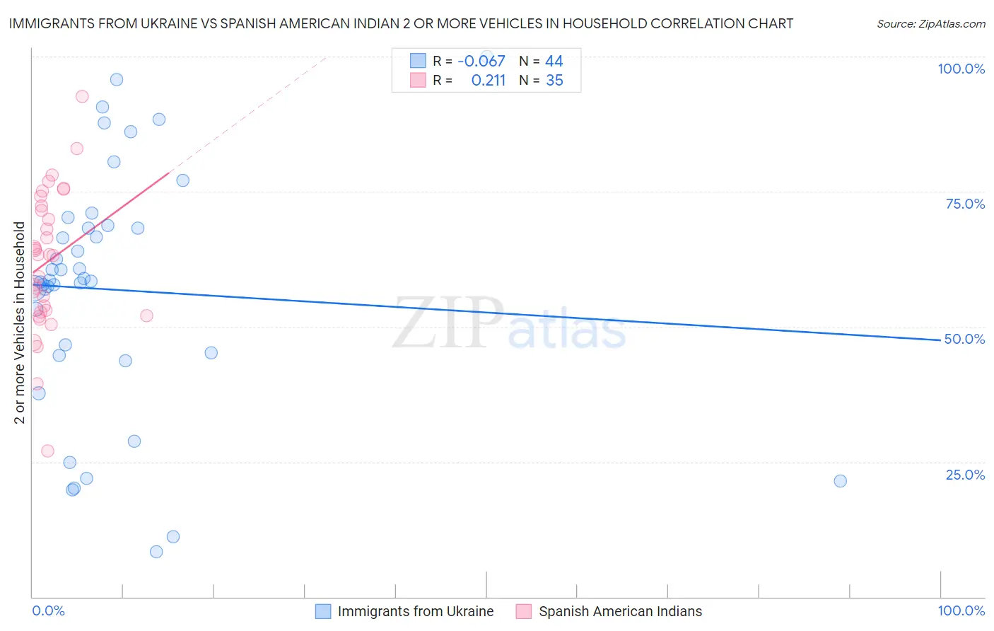 Immigrants from Ukraine vs Spanish American Indian 2 or more Vehicles in Household