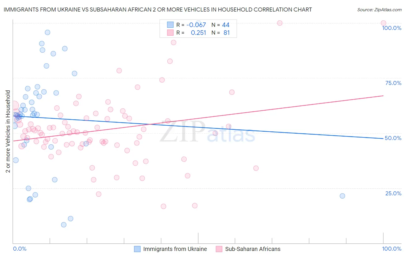 Immigrants from Ukraine vs Subsaharan African 2 or more Vehicles in Household